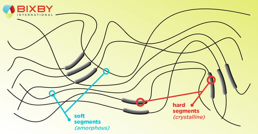 TPU soft segments (amorphous) and hard segments (crystalline)