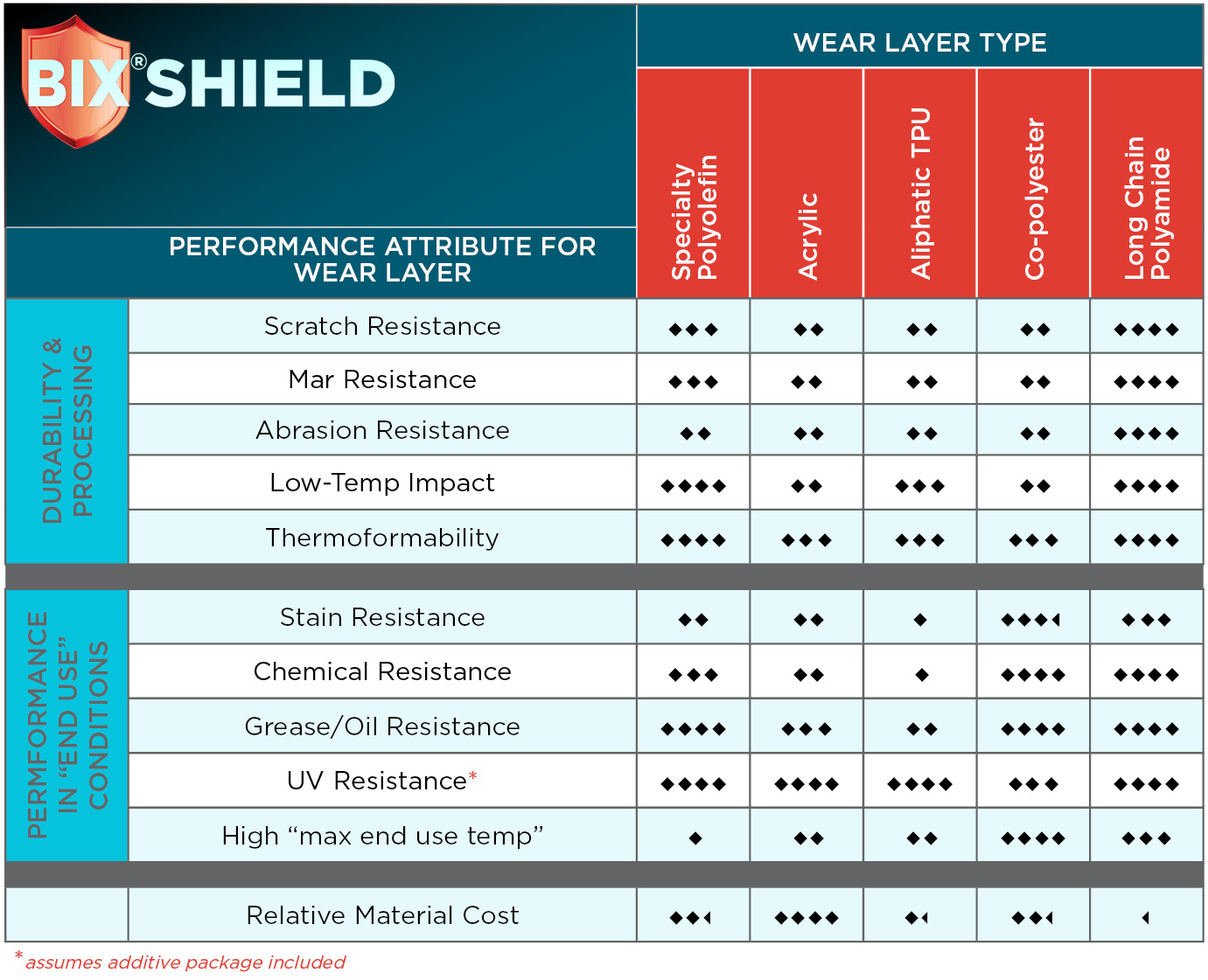 007-Wear Layer Type Chart-Bixby