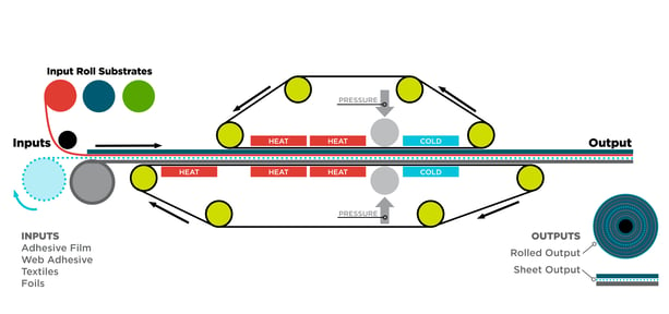 Belt Lamination Process Graphic | Bixby International