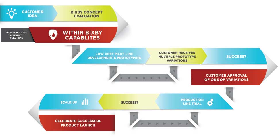 Custom Development Chart Custom Development Chart