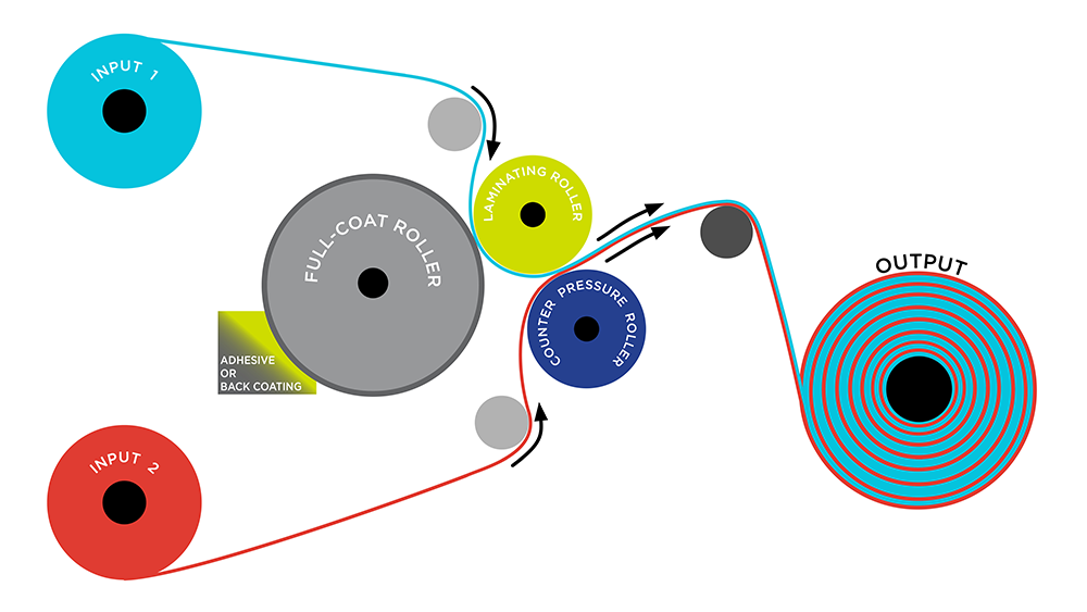 FULL-ROLL COAT LAMINATION PROCESS